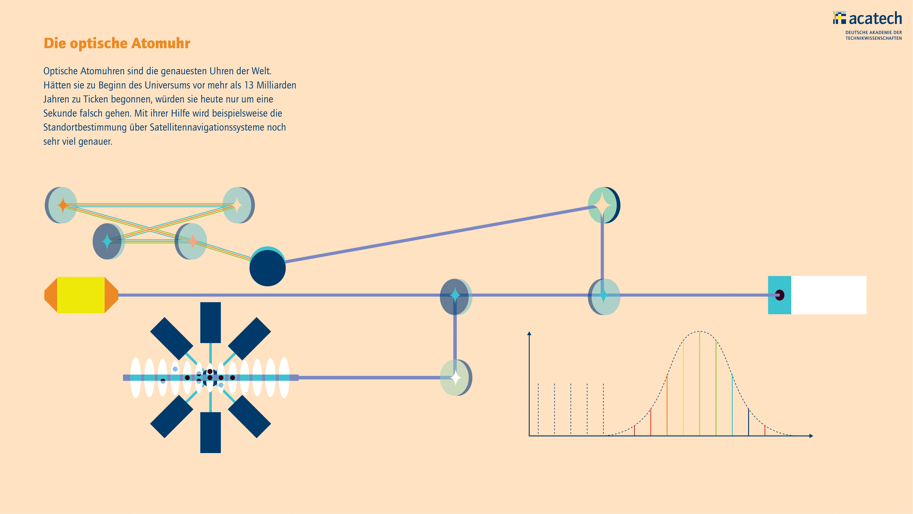 Grafik mit abstrahierter Darstellung der optischen Atomuhr