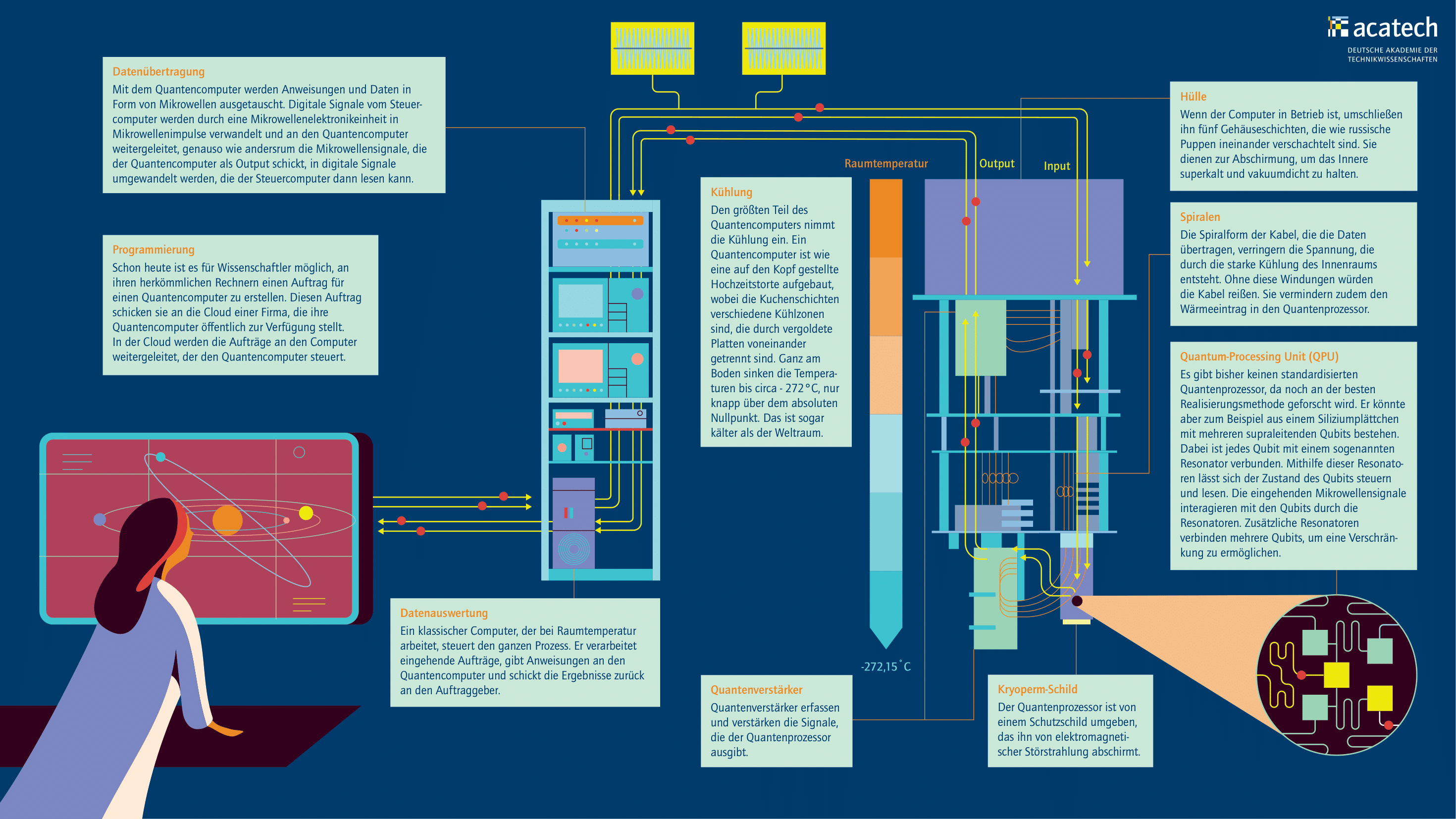 Grafik mit detaillierter Darstellung der Funktionsweise des Quantencomputers