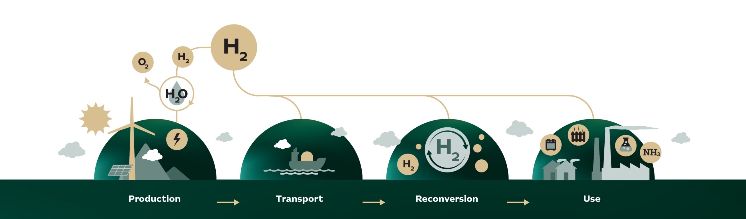 Flowchart showing the life cycle of hydrogen from production to transport, to reconversion to use.